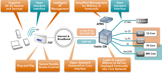 RAN Gateway